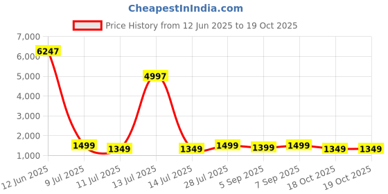 myntra.com Sangria Woven Design Banarasi Saree sangria Price History Graph from 12 Jun 2025 to 18 Oct 2025
