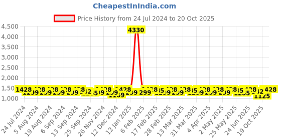 myntra.com Sangria Woven Design Banarasi Saree With Blouse sangria Price History Graph from 24 Jul 2024 to 19 Oct 2025