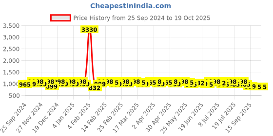 myntra.com Sangria Woven Design Banarasi Saree With Blouse sangria Price History Graph from 25 Sep 2024 to 18 Oct 2025
