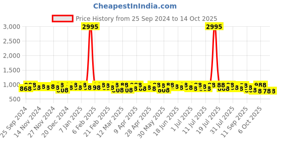 myntra.com Sangria Woven Design Banarasi Saree With Blouse sangria Price History Graph from 25 Sep 2024 to 14 Oct 2025
