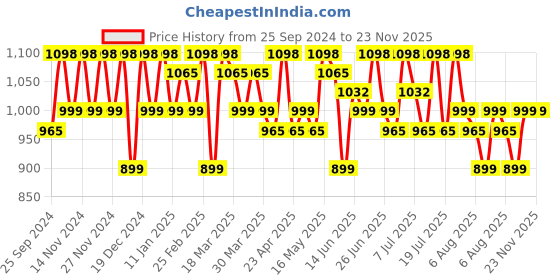 myntra.com Sangria Woven Design Banarasi Saree With Blouse sangria Price History Graph from 25 Sep 2024 to 22 Nov 2025