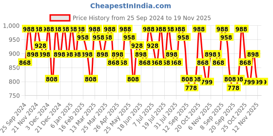 myntra.com Sangria Woven Design Banarasi Saree With Blouse sangria Price History Graph from 25 Sep 2024 to 19 Nov 2025