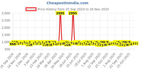 myntra.com Sangria Woven Design Banarasi Saree With Blouse sangria Price History Graph from 25 Sep 2024 to 26 Nov 2025