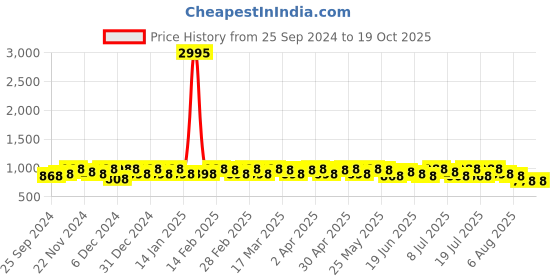 myntra.com Sangria Woven Design Banarasi  Saree With Blouse sangria Price History Graph from 25 Sep 2024 to 19 Oct 2025