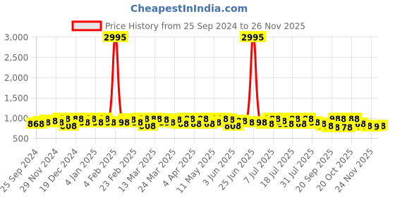 myntra.com Sangria Woven Design Banarasi Saree With Blouse sangria Price History Graph from 25 Sep 2024 to 24 Nov 2025