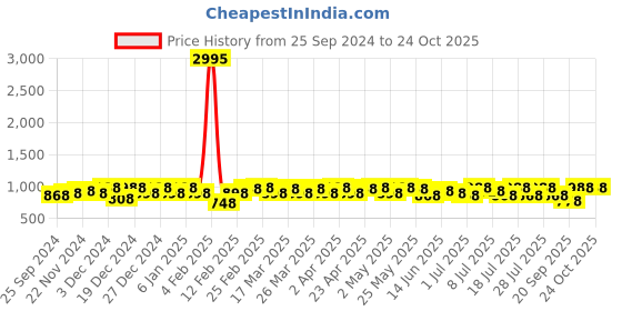 myntra.com Sangria Woven Design Banarasi Saree With Blouse sangria Price History Graph from 25 Sep 2024 to 21 Oct 2025
