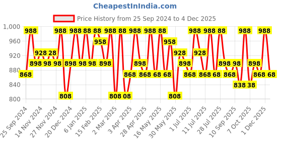 myntra.com Sangria Woven Design Banarasi Saree With Blouse sangria Price History Graph from 25 Sep 2024 to 4 Dec 2025