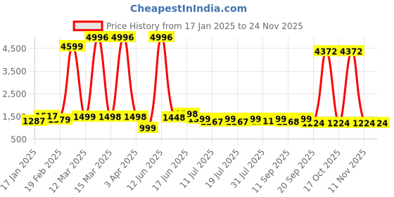 myntra.com Sangria Woven Design Banarasi Saree With Blouse sangria Price History Graph from 17 Jan 2025 to 24 Nov 2025