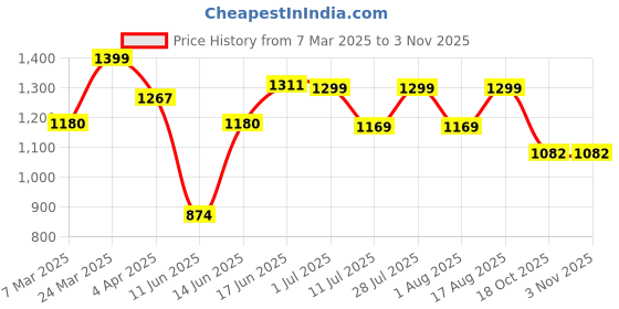 myntra.com Sangria Woven Design Banarasi Saree With Blouse sangria Price History Graph from 7 Mar 2025 to 2 Nov 2025