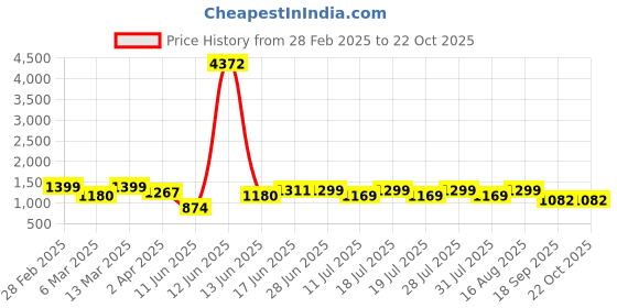 myntra.com Sangria Woven Design Banarasi Saree With Blouse sangria Price History Graph from 28 Feb 2025 to 22 Oct 2025