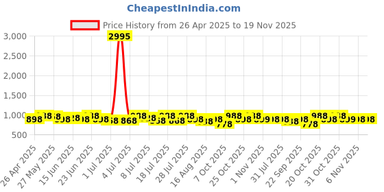 myntra.com Sangria Woven Design Banarasi Saree With Blouse sangria Price History Graph from 26 Apr 2025 to 18 Nov 2025