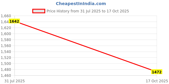 myntra.com Sangria Woven Design Banarasi Saree With Blouse sangria Price History Graph from 31 Jul 2025 to 17 Oct 2025