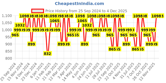 myntra.com Sangria Woven Design Banarasi Saree With Blouse Piece sangria Price History Graph from 25 Sep 2024 to 4 Dec 2025