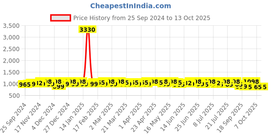 myntra.com Sangria Woven Design Banarasi Saree With Blouse Piece sangria Price History Graph from 25 Sep 2024 to 13 Oct 2025