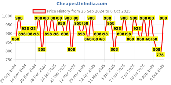 myntra.com Sangria Woven Design Banarasi Saree With Blouse Piece sangria Price History Graph from 25 Sep 2024 to 6 Oct 2025