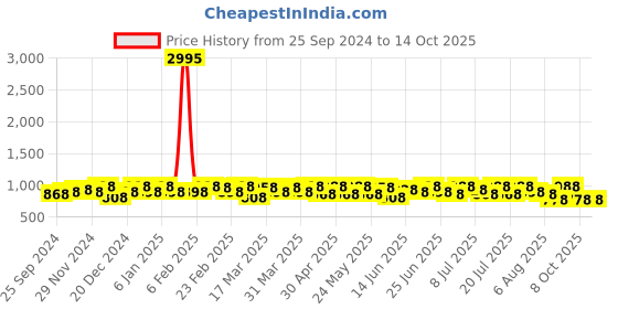 myntra.com Sangria Woven Design Banarasi Saree With Blouse Piece sangria Price History Graph from 25 Sep 2024 to 14 Oct 2025