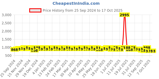 myntra.com Sangria Woven Design Banarasi Saree With Blouse Piece sangria Price History Graph from 25 Sep 2024 to 15 Oct 2025