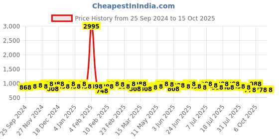 myntra.com Sangria Woven Design Banarasi Saree With Blouse Piece sangria Price History Graph from 25 Sep 2024 to 15 Oct 2025
