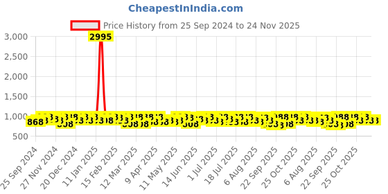 myntra.com Sangria Woven Design Banarasi Saree With Blouse Piece sangria Price History Graph from 25 Sep 2024 to 24 Nov 2025