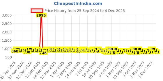 myntra.com Sangria Woven Design Banarasi Saree With Blouse Piece sangria Price History Graph from 25 Sep 2024 to 4 Dec 2025