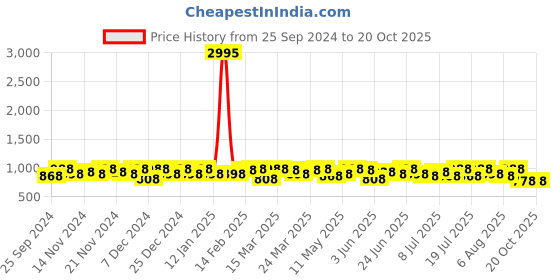 myntra.com Sangria Woven Design Banarasi Saree With Blouse Piece sangria Price History Graph from 25 Sep 2024 to 19 Oct 2025