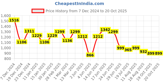 myntra.com Sangria Woven Design Banarasi Saree With Blouse Piece sangria Price History Graph from 7 Dec 2024 to 19 Oct 2025