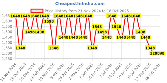 myntra.com Sangria Woven Design Banarasi Saree With Blouse Piece sangria Price History Graph from 21 Nov 2024 to 16 Oct 2025