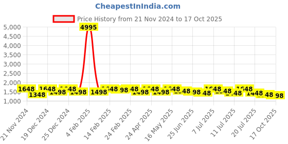 myntra.com Sangria Woven Design Banarasi Saree With Blouse Piece sangria Price History Graph from 21 Nov 2024 to 17 Oct 2025