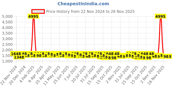 myntra.com Sangria Woven Design Banarasi Saree With Blouse Piece sangria Price History Graph from 22 Nov 2024 to 25 Nov 2025