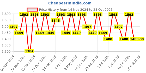 myntra.com Sangria Woven Design Banarasi Saree With Blouse Piece sangria Price History Graph from 14 Nov 2024 to 28 Oct 2025