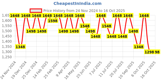 myntra.com Sangria Woven Design Banarasi Saree With Blouse Piece sangria Price History Graph from 24 Nov 2024 to 16 Oct 2025