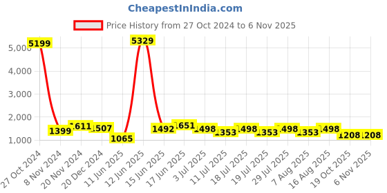 myntra.com Sangria Woven Design Banarasi Saree With Blouse Piece sangria Price History Graph from 27 Oct 2024 to 6 Nov 2025