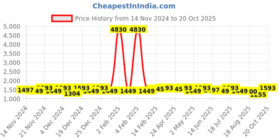 myntra.com Sangria Woven Design Banarasi Saree With Blouse Piece sangria Price History Graph from 14 Nov 2024 to 20 Oct 2025