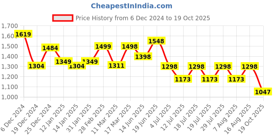 myntra.com Sangria Woven Design Banarasi Saree With Blouse Piece sangria Price History Graph from 6 Dec 2024 to 19 Oct 2025