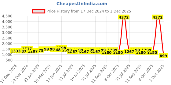 myntra.com Sangria Woven Design Banarasi Saree With Blouse Piece sangria Price History Graph from 17 Dec 2024 to 1 Dec 2025