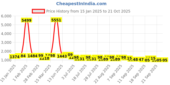 myntra.com Sangria Woven Design Banarasi Saree With Blouse Piece sangria Price History Graph from 15 Jan 2025 to 21 Oct 2025