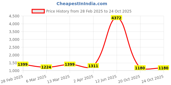 myntra.com Sangria Woven Design Banarasi Saree With Blouse Piece sangria Price History Graph from 28 Feb 2025 to 22 Oct 2025