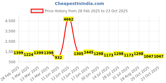 myntra.com Sangria Woven Design Banarasi Saree With Blouse Piece sangria Price History Graph from 28 Feb 2025 to 23 Oct 2025
