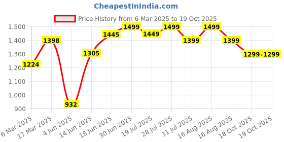 myntra.com Sangria Woven Design Banarasi Saree With Blouse Piece sangria Price History Graph from 6 Mar 2025 to 18 Oct 2025