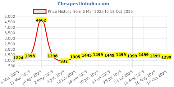 myntra.com Sangria Woven Design Banarasi Saree With Blouse Piece sangria Price History Graph from 6 Mar 2025 to 18 Oct 2025