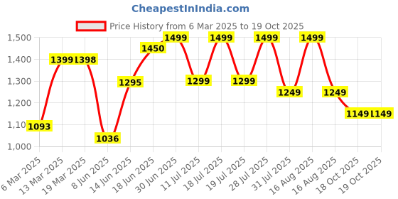 myntra.com Sangria Woven Design Banarasi Saree With Blouse Piece sangria Price History Graph from 6 Mar 2025 to 18 Oct 2025