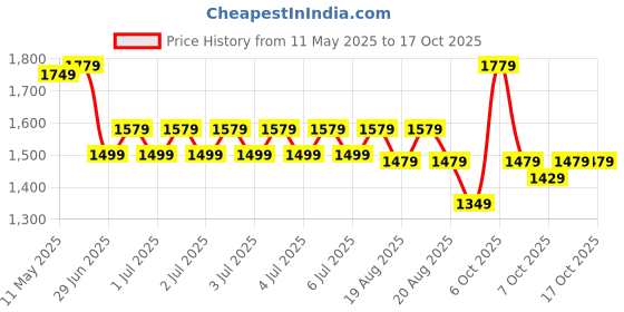 myntra.com Sangria Woven Design Banarasi Saree With Blouse Piece sangria Price History Graph from 11 May 2025 to 16 Oct 2025