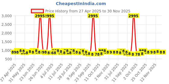 myntra.com Sangria Woven Design Banarasi Saree With Blouse Piece sangria Price History Graph from 27 Apr 2025 to 30 Nov 2025