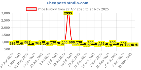 myntra.com Sangria Woven Design Banarasi Saree With Blouse Piece sangria Price History Graph from 27 Apr 2025 to 23 Nov 2025