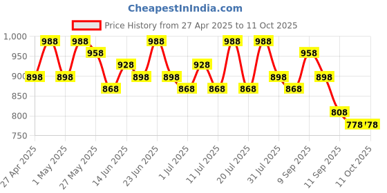 myntra.com Sangria Woven Design Banarasi Saree With Blouse Piece sangria Price History Graph from 27 Apr 2025 to 11 Oct 2025