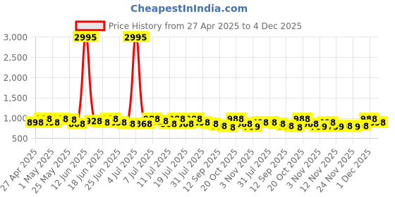 myntra.com Sangria Woven Design Banarasi Saree With Blouse Piece sangria Price History Graph from 27 Apr 2025 to 4 Dec 2025