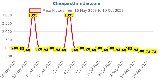 myntra.com Sangria Woven Design Banarasi Saree With Blouse Piece sangria Price History Graph from 16 May 2025 to 18 Oct 2025