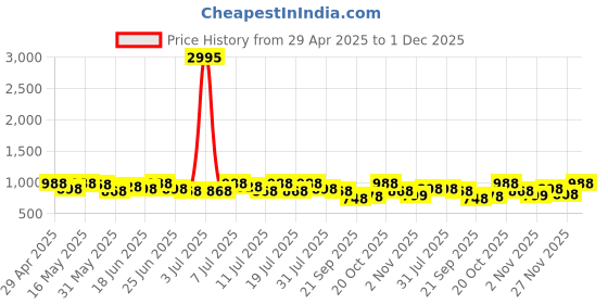 myntra.com Sangria Woven Design Banarasi Saree With Blouse Piece sangria Price History Graph from 29 Apr 2025 to 1 Dec 2025