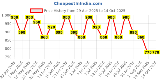myntra.com Sangria Woven Design Banarasi Saree With Blouse Piece sangria Price History Graph from 29 Apr 2025 to 14 Oct 2025