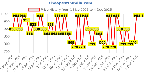 myntra.com Sangria Woven Design Banarasi Saree With Blouse Piece sangria Price History Graph from 1 May 2025 to 4 Dec 2025